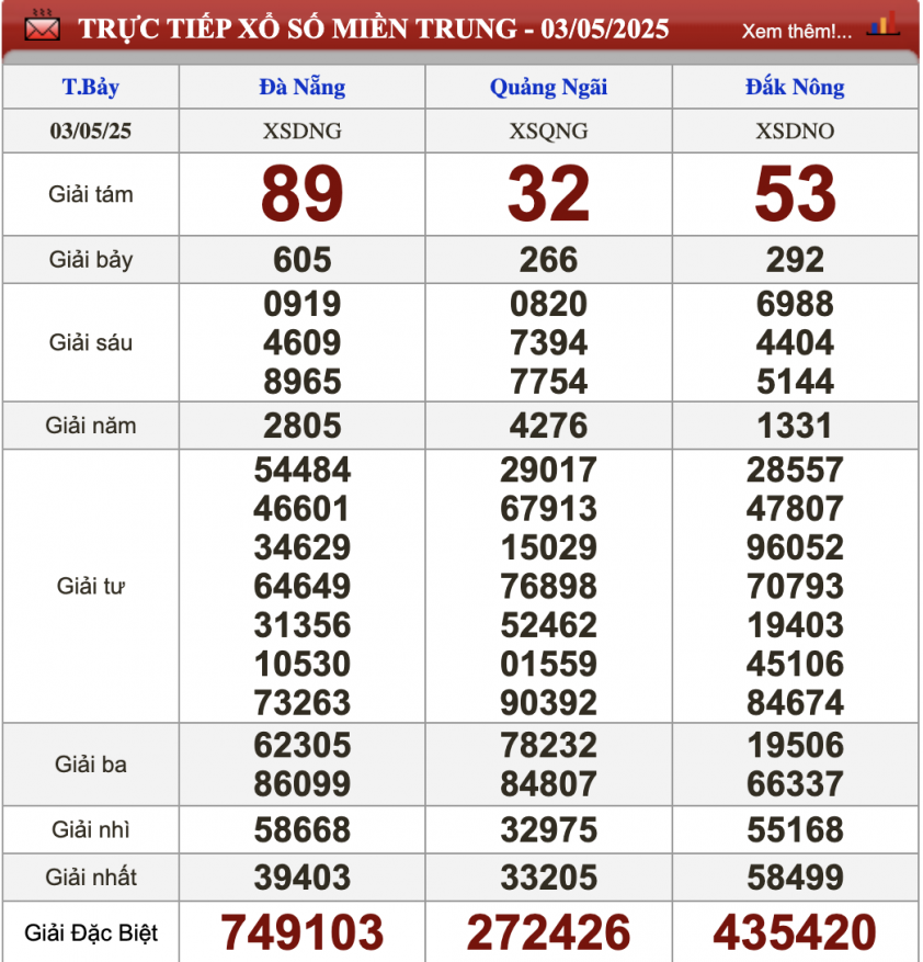 XSMT 3/5/2025 - Kết quả xổ số miền Trung hôm nay 3/5/2025 629453