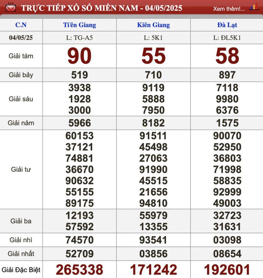 XSMN 4/5/2025 - Kết quả xổ số miền Nam hôm nay 4/5/2025 629734