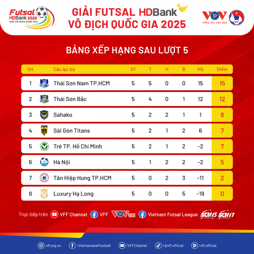 Kết quả lượt 5 giải futsal VĐQG: Thái Sơn Bắc áp sát ngôi đầu 631479