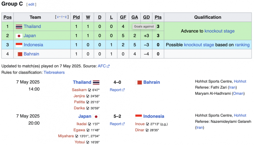 Thua đậm Nhật Bản, Indonesia nguy cơ cao mất vé dự World Cup 631470