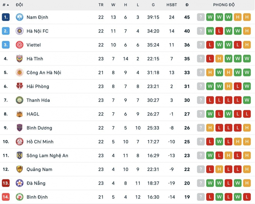 Vòng 23 V-League 2024/25: Khó lường cuộc đua trụ hạng 636388