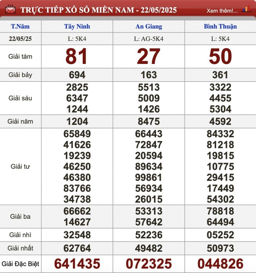XSMN 23/5/2025 - Kết quả xổ số miền Nam hôm nay 23/5/2025 638978