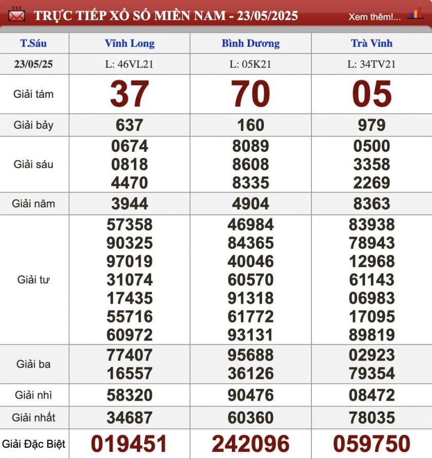 XSMN 23/5/2025 - Kết quả xổ số miền Nam hôm nay 23/5/2025 639096