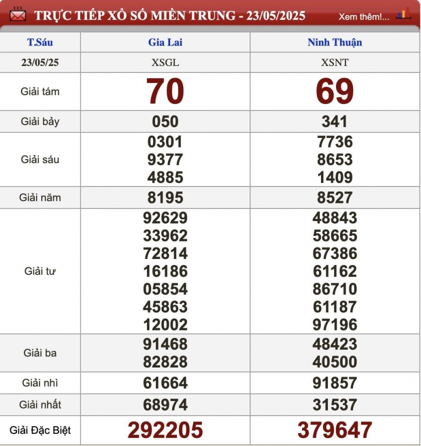 XSMT 23/5/2025 - Kết quả xổ số miền Trung hôm nay 23/5/2025 639148
