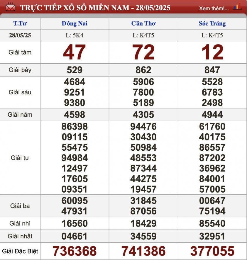 XSMN 28/5/2025 - Kết quả xổ số miền Nam hôm nay 28/5/2025 641522