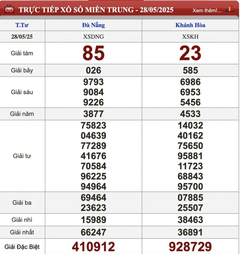 XSMT 28/5/2025 - Kết quả xổ số miền Trung hôm nay 28/5/2025 641568
