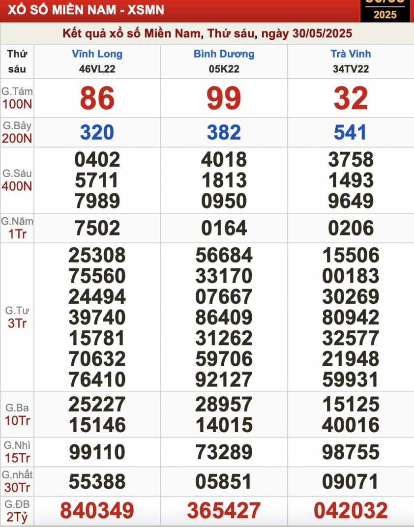 XSMN 31/5/2025 - Kết quả xổ số miền Nam hôm nay 31/5/2025 643010