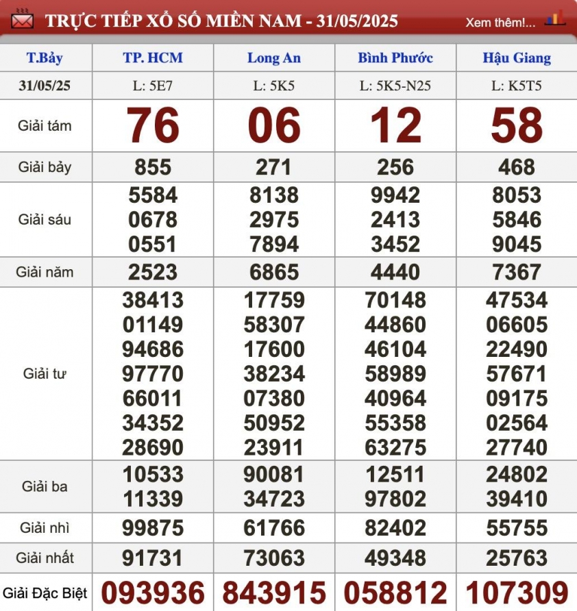 XSMN 31/5/2025 - Kết quả xổ số miền Nam hôm nay 31/5/2025 643052