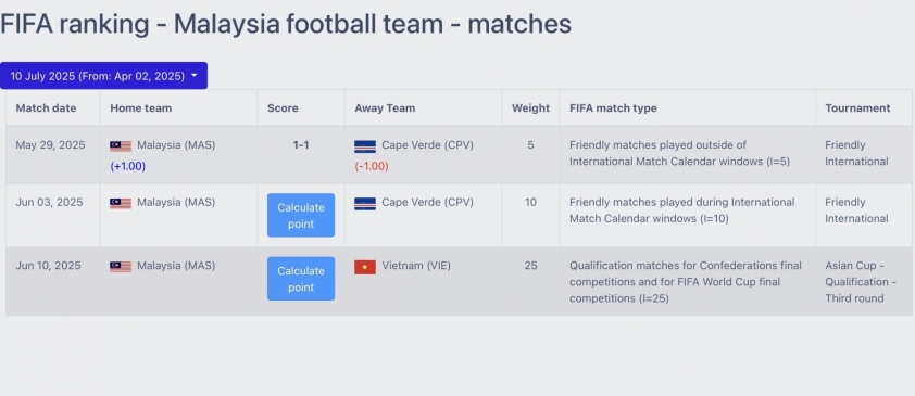 Malaysia nhận tin vui từ FIFA trước ngày đấu ĐT Việt Nam 643641