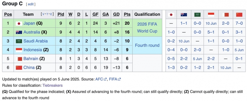 Australia 99% dự World Cup sau trận thắng khó tin Nhật Bản 645337