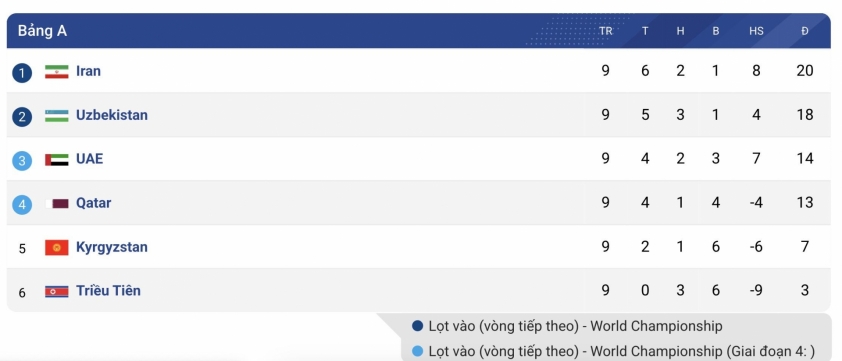 Vòng loại 4 World Cup 2026 châu Á & những điều cần biết 645591