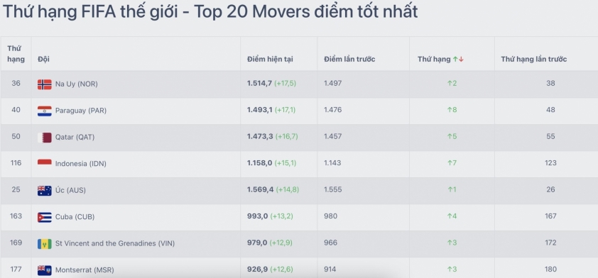 Indonesia bất ngờ lọt top 4 thế giới ở BXH FIFA đặc biệt 646086