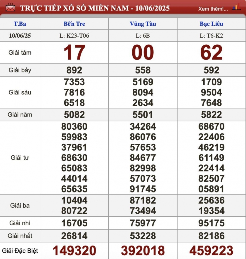 XSMN 10/6/2025 - Kết quả xổ số miền Nam hôm nay 10/6/2025 647762