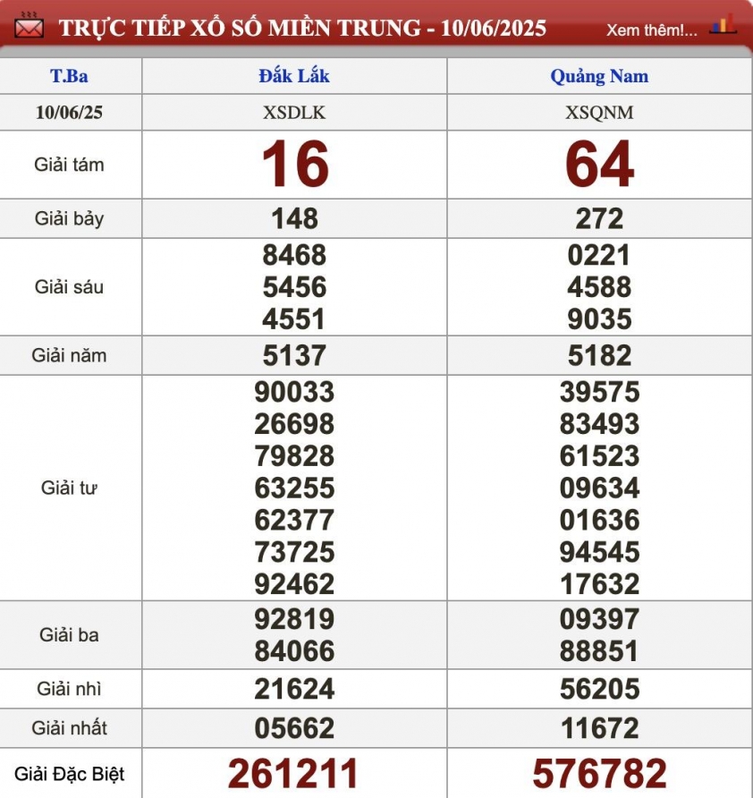 XSMT 10/6/2025 - Kết quả xổ số miền Trung hôm nay 10/6/2025 647800