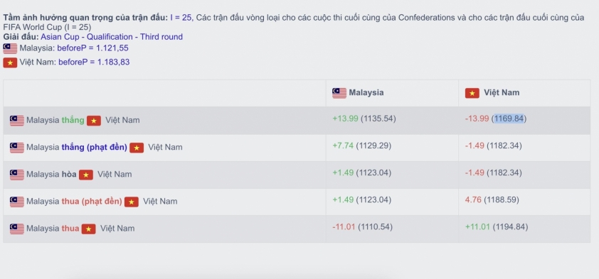 FIFA báo tin buồn cho ĐT Việt Nam sau trận thua thảm Malaysia 647960