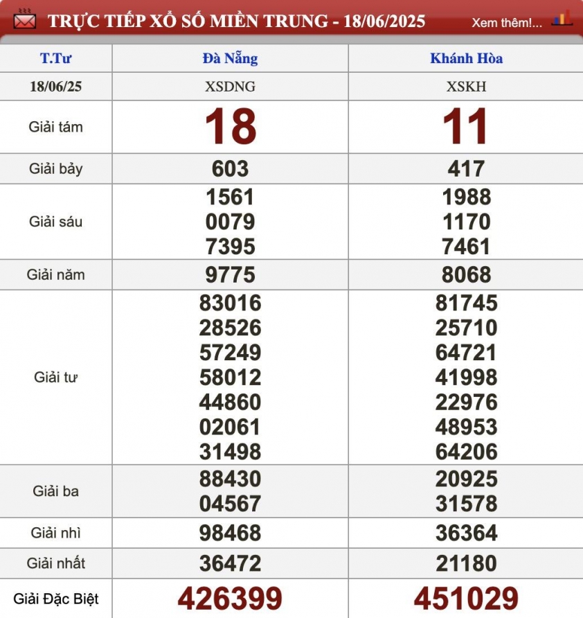 XSMT 18/6/2025 - Kết quả xổ số miền Trung hôm nay 18/6/2025 651935