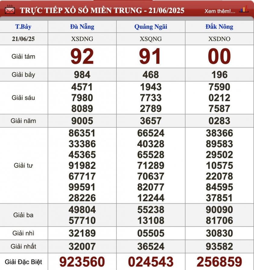 XSMT 22/6/2025 - Kết quả xổ số miền Trung hôm nay 22/6/2025 653824