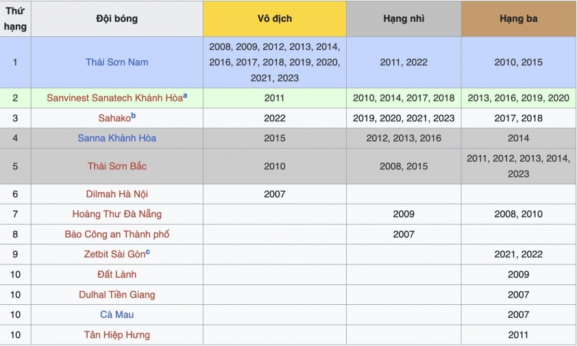 ĐKVĐ Việt Nam lập kỷ lục khó tin về trận thắng đậm nhất lịch sử 655068