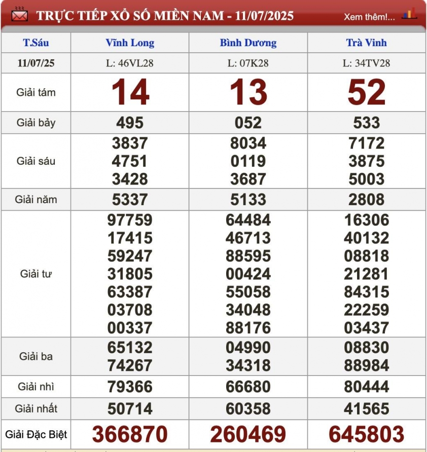 XSMN 11/7/2025 - Kết quả xổ số miền Nam hôm nay 11/7/2025 663998