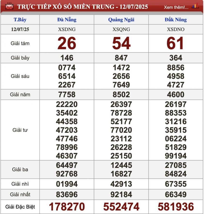 XSMT 12/7/2025 - Kết quả xổ số miền Trung hôm nay 12/7/2025 664524