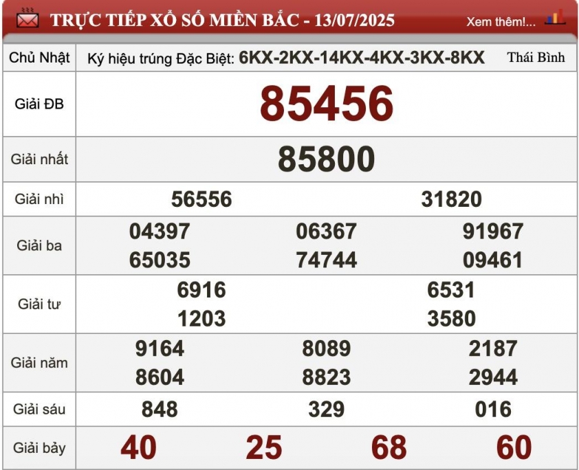 XSMB 13/7/2025 - Kết quả xổ số miền Bắc hôm nay 13/7/2025 664875