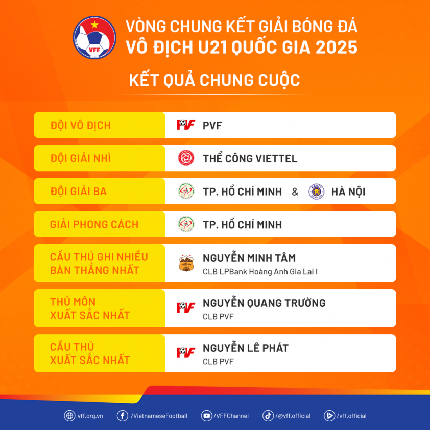 Bị loại ở U23 Việt Nam, 'Mbappe Việt Nam' nhận vinh dự cực lớn 675993