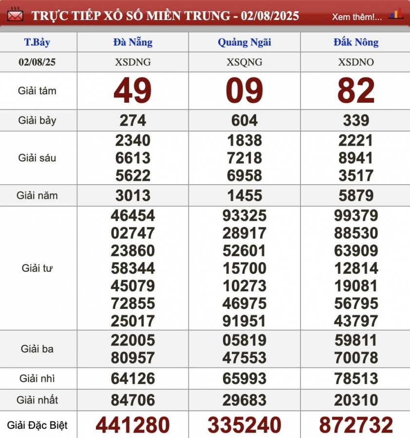 XSMT 2/8/2025 - Kết quả xổ số miền Trung hôm nay 2/8/2025 677072