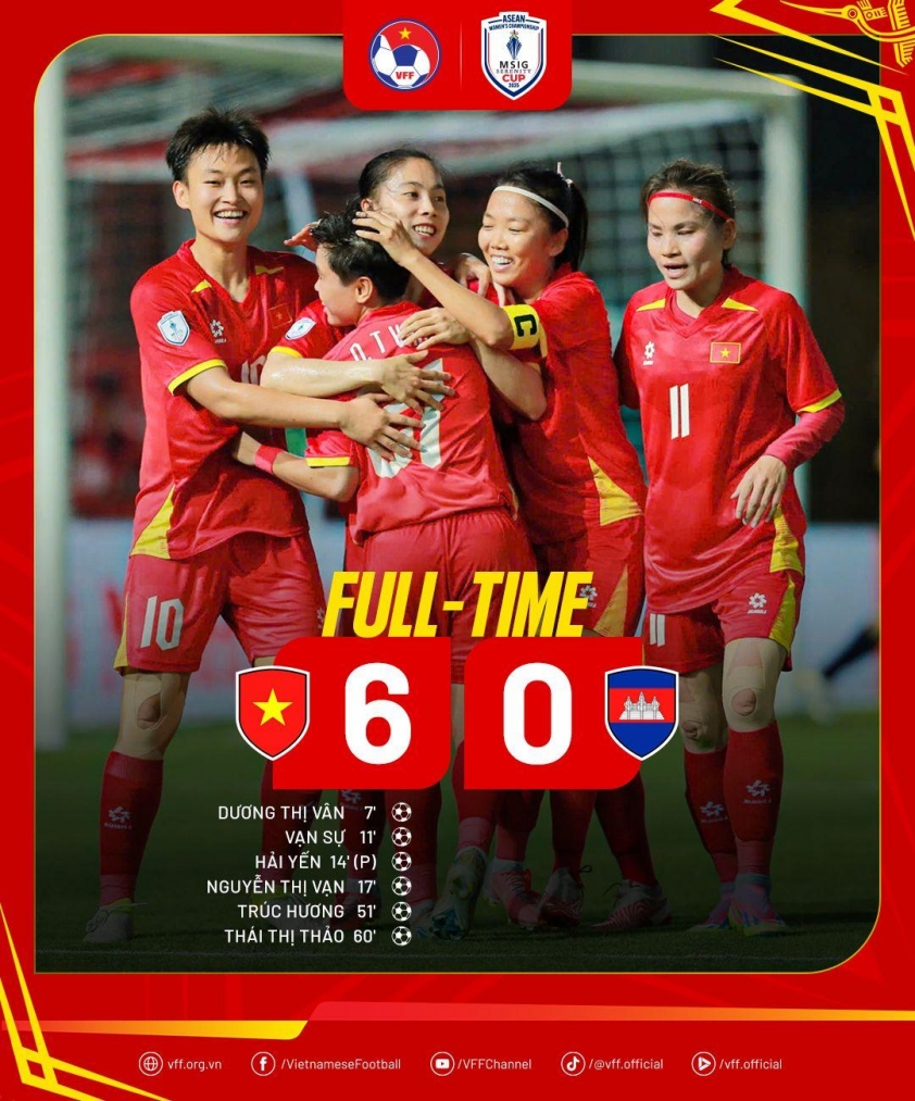 AFC thốt lên 1 điều khi Việt Nam thắng cực đậm Campuchia 679893