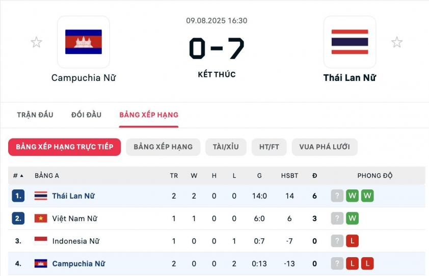 Trực tiếp nữ Campuchia 0-7 nữ Thái Lan: Vỡ trận 681477