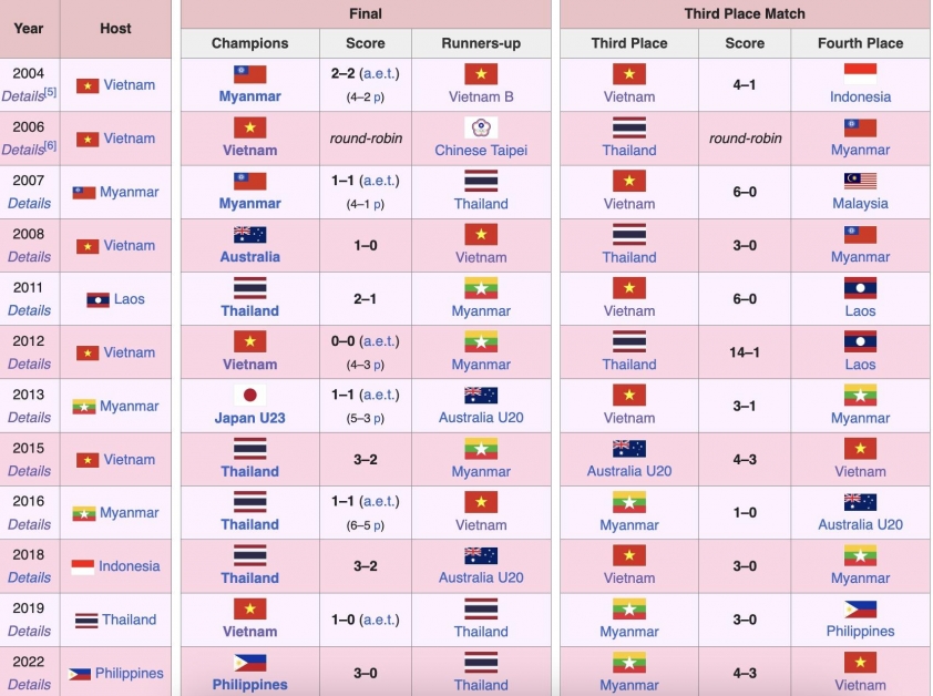 ĐT nữ Việt Nam và cái duyên vô địch AFF Cup trên sân nhà 684923