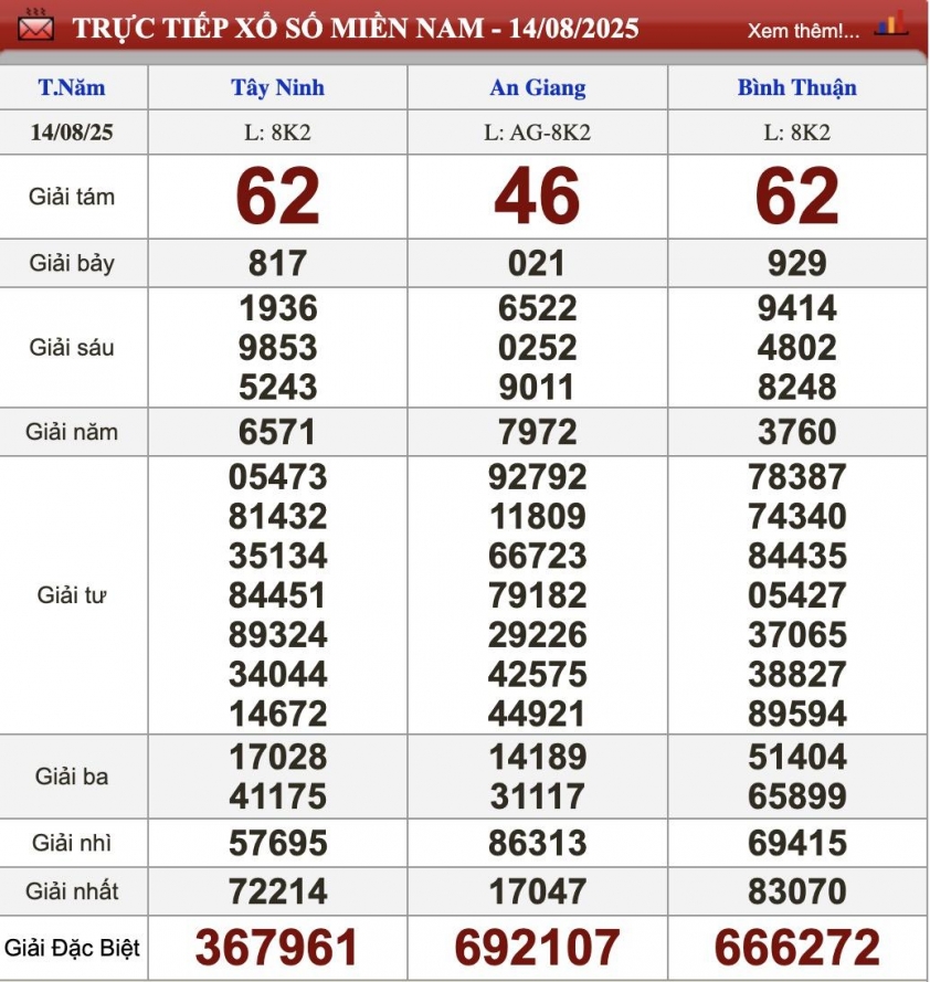Kết quả xổ số ngày 14/8