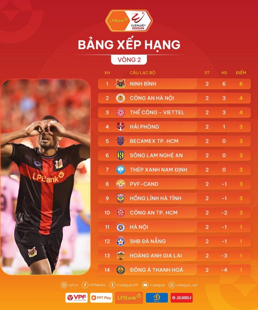 Vòng 2 V-League 2025/2026: Ninh Bình gây bất ngờ lớn! 7 Vòng 2 V-League 2025/2026: Bất ngờ mang tên Ninh Bình 691468