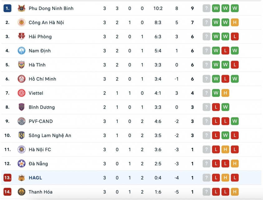 HAGL nhận 'báo động đỏ' chỉ sau 3 vòng ở V-League  694360
