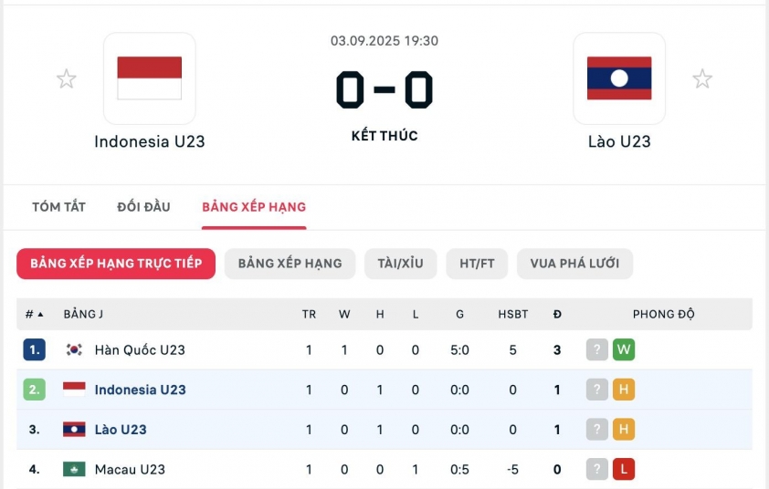 “Địa chấn Lào chuẩn bị cho U23 Indonesia ở vòng loại châu Á” 9 Cơ hội đi tiếp của U23 Indonesia bị ảnh hưởng nghiêm trọng