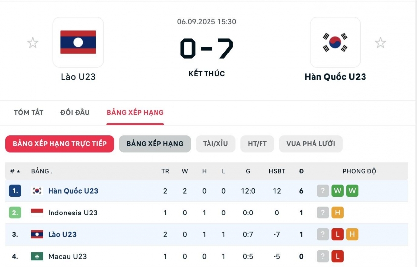 Thắng đậm Lào 7-0, U23 Hàn Quốc cầm chắc vé đi tiếp 699234