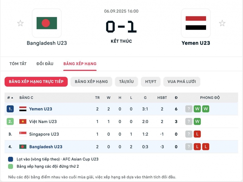 U23 Yemen sáng cửa đi tiếp sau 2 trận toàn thắng