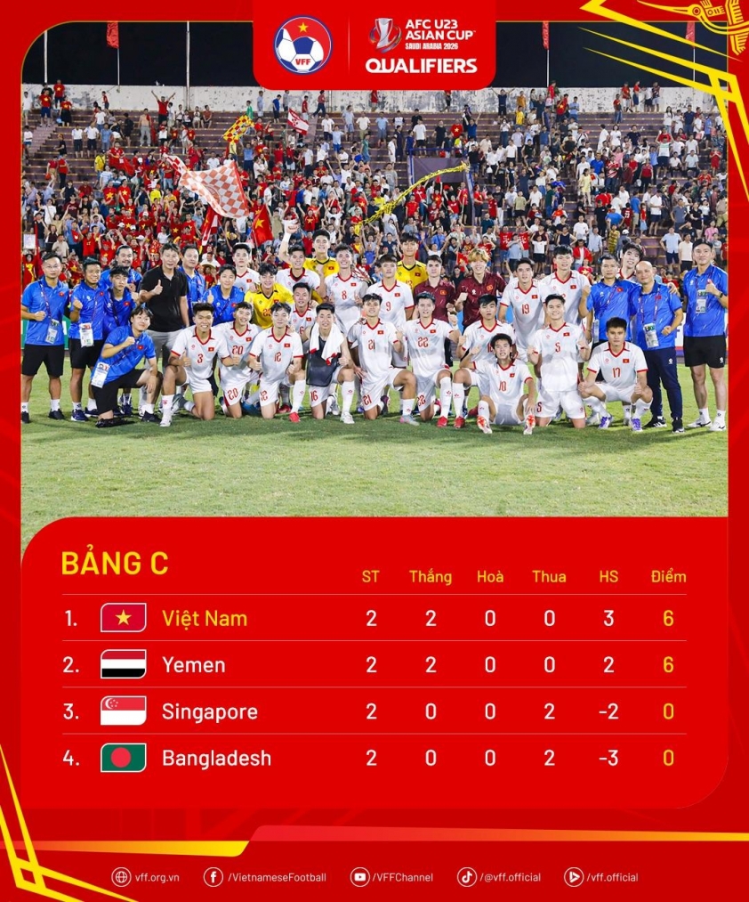 AFC thốt lên 1 điều khi U23 Việt Nam thắng nhọc Singapore 699482