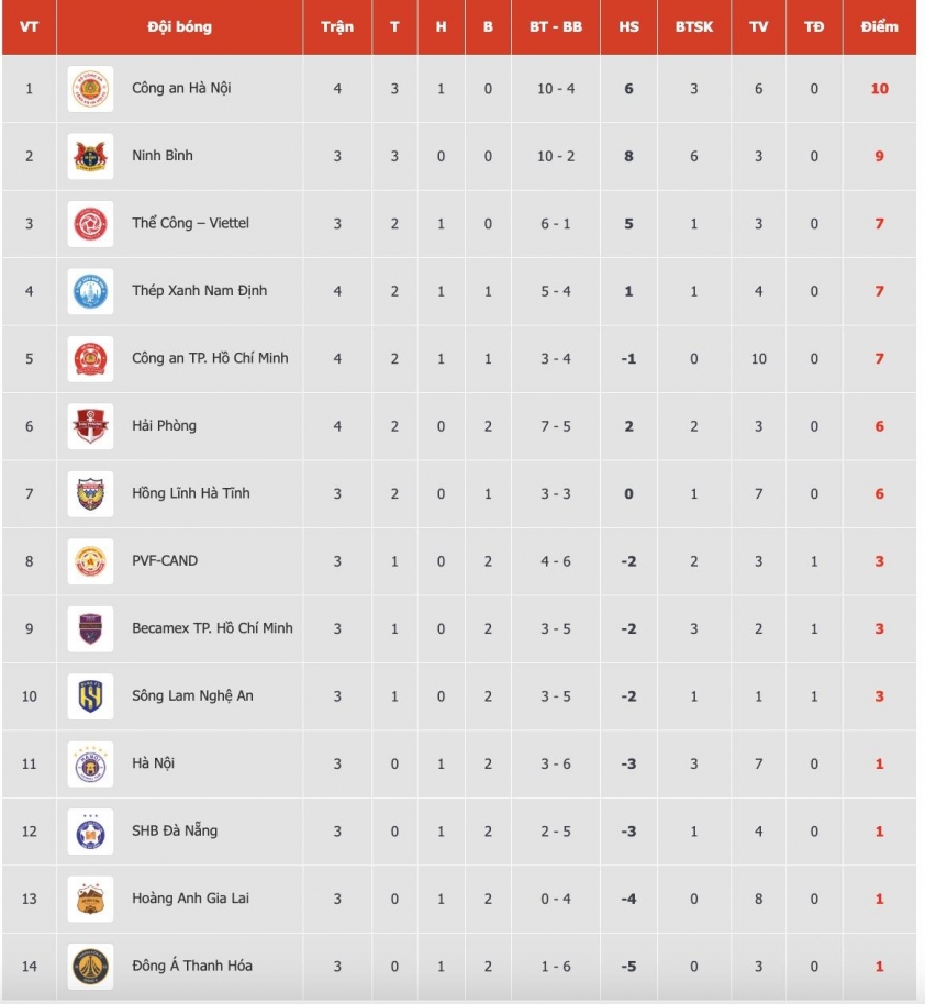 Đấu sớm vòng 6 V-League: CAHN tạm chiếm ngôi đầu 704336