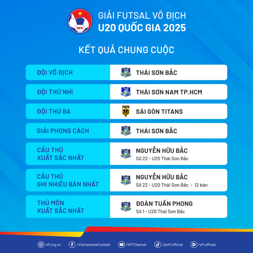 ChungCuoc-U20FutsalVDQG25
