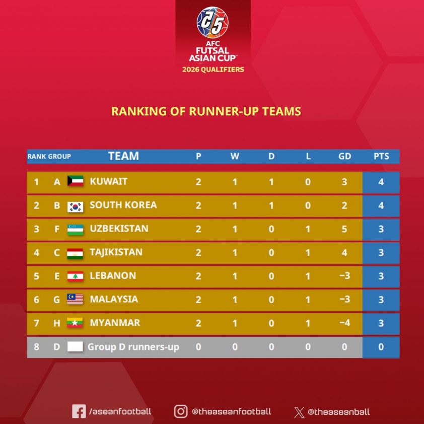 12 đội đầu tiên cùng Việt Nam tham dự VCK châu Á 2026 5 Xác định 12 đội đầu tiên cùng Việt Nam dự VCK châu Á 2026 710653