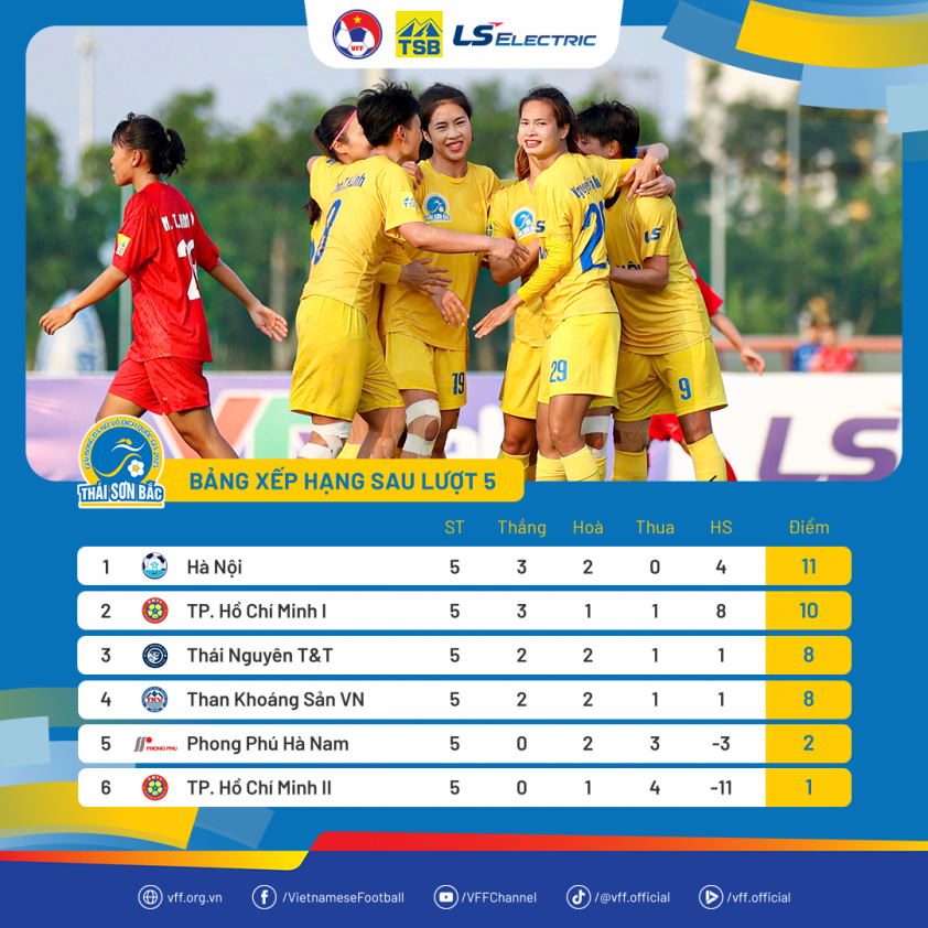 Huỳnh Như cùng đội giành 3 điểm quý giá trong trận derby 5 Đội Huỳnh Như giành 3 điểm quan trọng ở trận derby 711077
