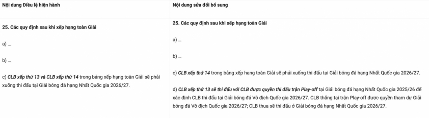 Điều chỉnh quy định về suất lên xuống hạng ở V-League 4 Chính thức điều chỉnh quy định suất lên xuống hạng V-League 710875