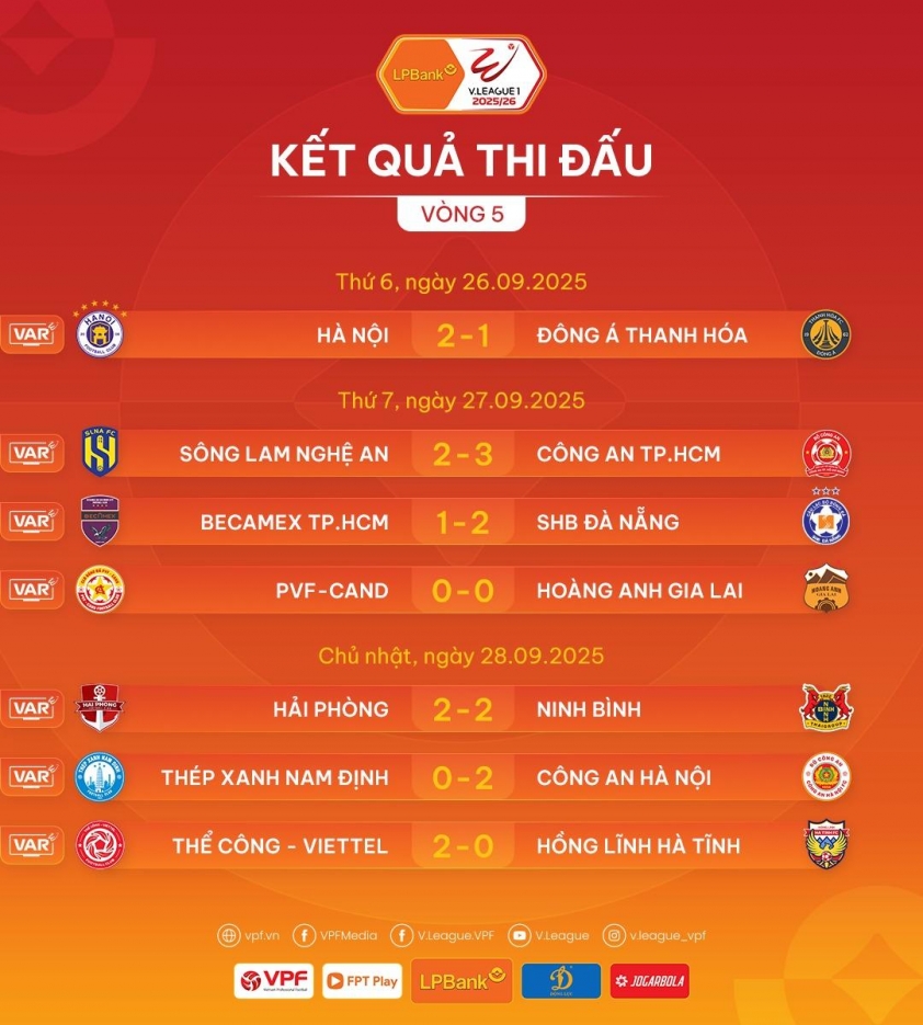Vòng 5 V-League 2025/2026: Nam Định hụt hơi ở cuộc đua vô địch 713050