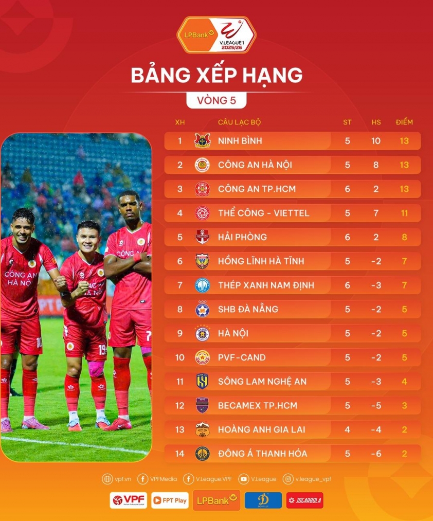 Vòng 5 V-League 2025/2026: Nam Định hụt hơi ở cuộc đua vô địch 713051