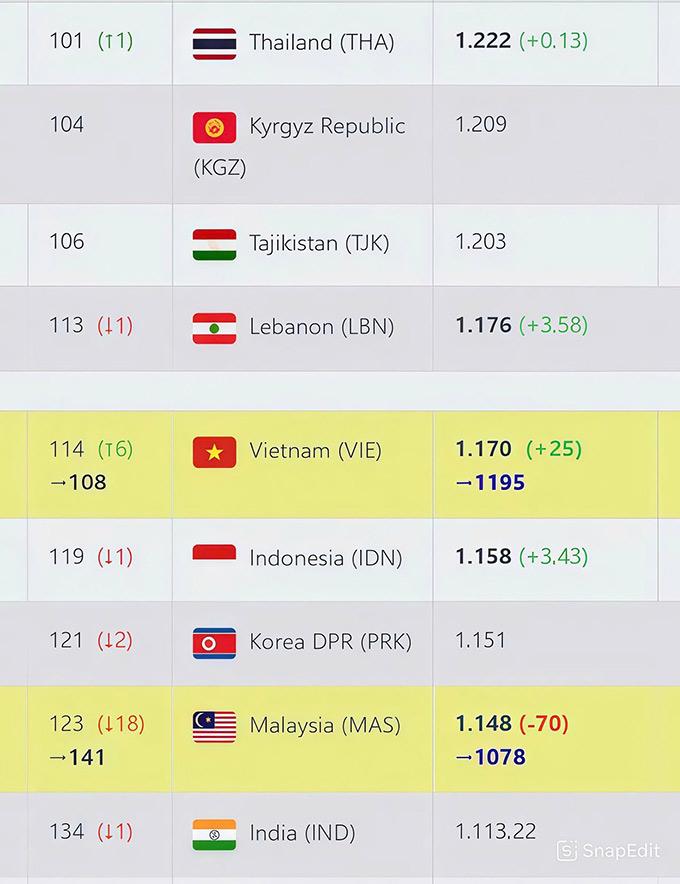 ĐT Việt Nam tăng 6 bậc FIFA nếu được xử thắng Malaysia 712872
