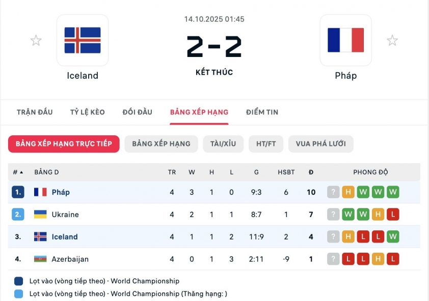 Cầm hòa ông lớn Pháp, Iceland nuôi hy vọng dự World Cup 721652