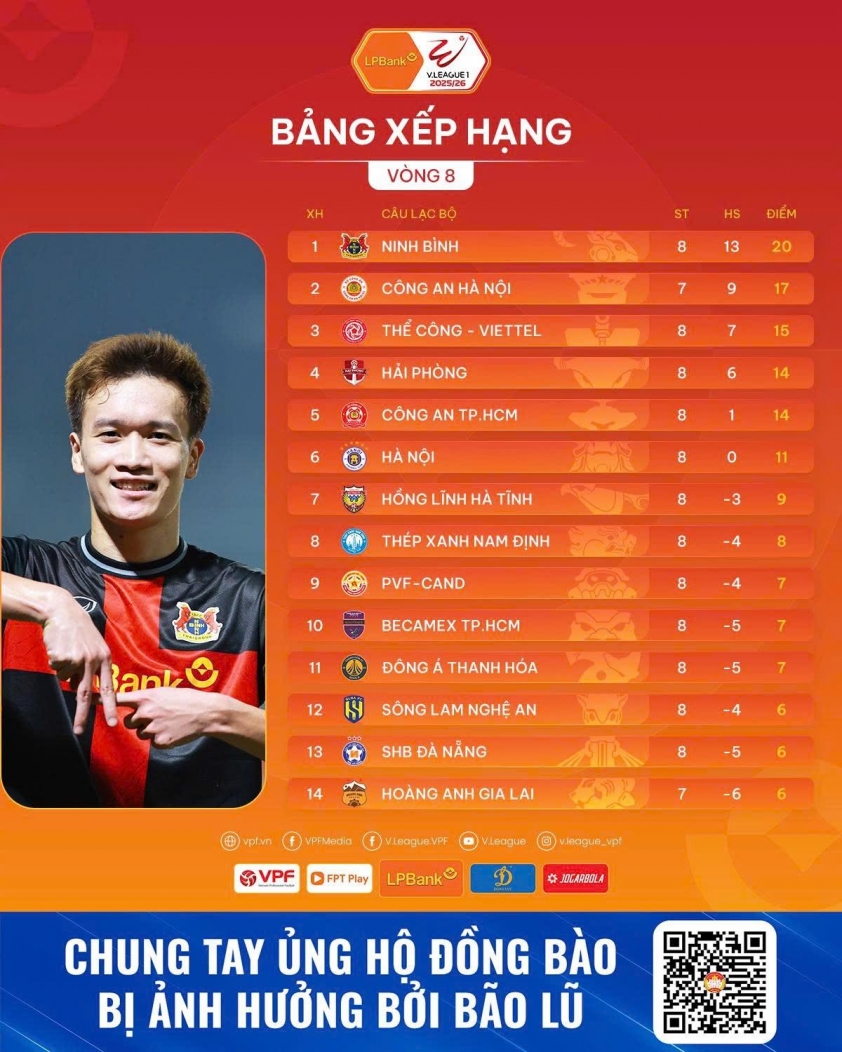 Vòng 8 V-League: Ninh Bình vững chắc, nhóm đầu bất ngờ xáo trộn 5 Vòng 8 V-League: Ninh Bình vững vàng, nhóm đầu xáo trộn 730128