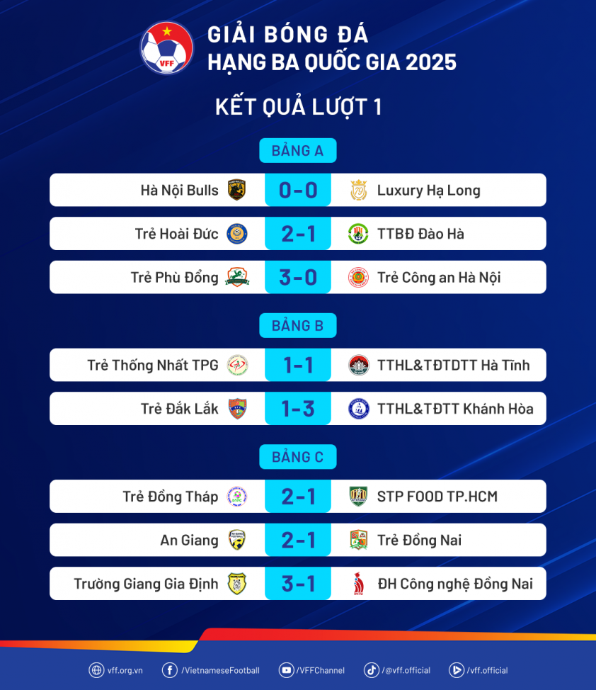Phù Đổng hồi sinh ở giải hạng 3, giành chiến thắng ngay trận mở màn 5 CLB Phù Đổng thắng trận đầu tiên sau khi hồi sinh ở giải hạng 3 729894