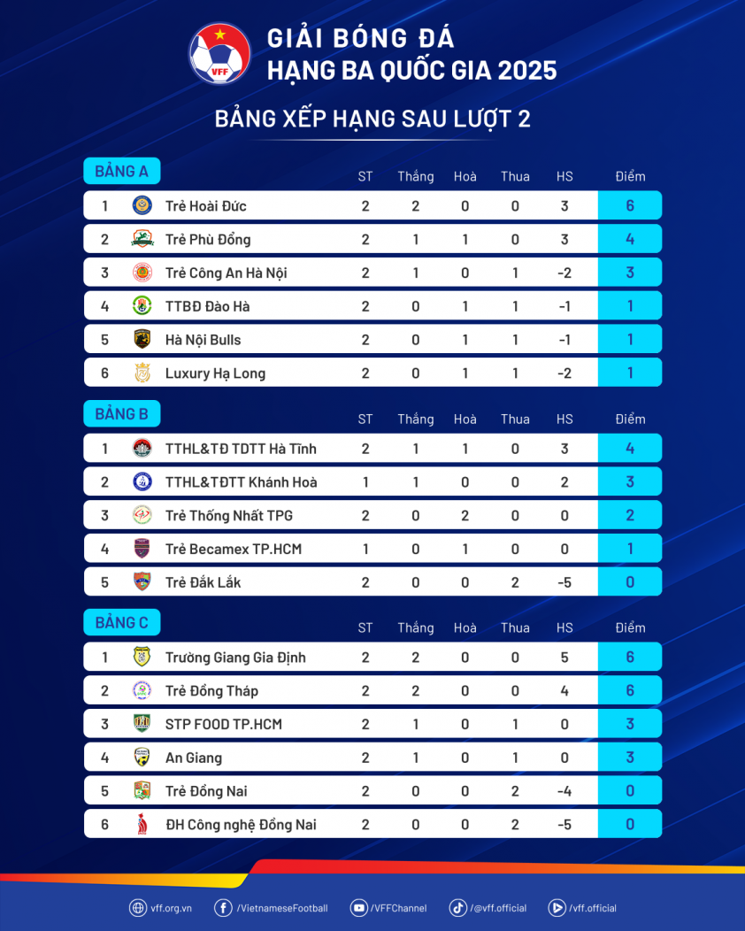 CAHN U21 có chiến thắng đầu tiên tại Giải hạng Ba Quốc gia 5 BXH-HangBaQG2025-Luot2