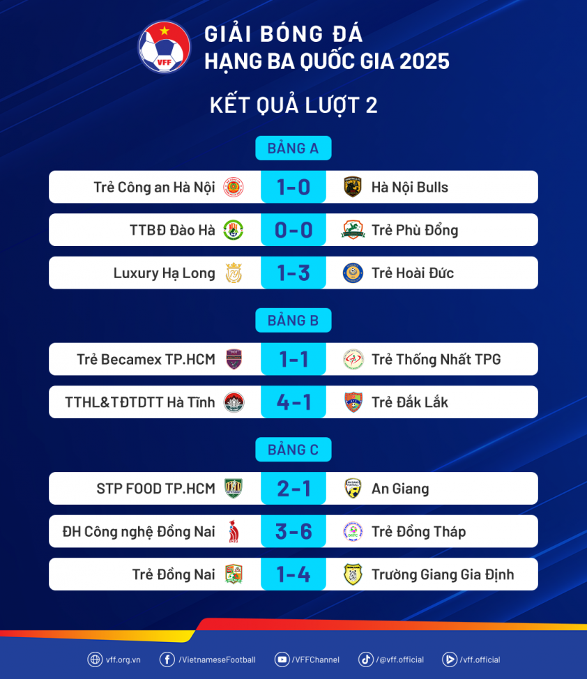 CAHN U21 có chiến thắng đầu tiên tại Giải hạng Ba Quốc gia 4 KetQua-HangBaQG2025-Luot2